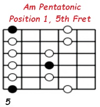 Am pentatonic position 1